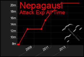 Total Graph of Nepagausi