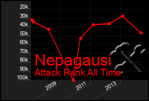 Total Graph of Nepagausi