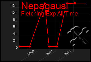 Total Graph of Nepagausi