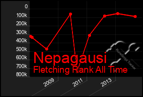 Total Graph of Nepagausi