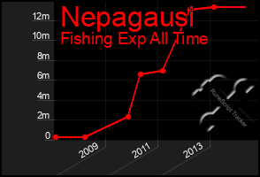 Total Graph of Nepagausi