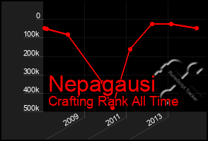 Total Graph of Nepagausi