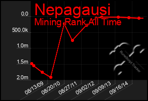 Total Graph of Nepagausi