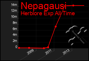 Total Graph of Nepagausi