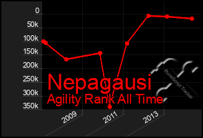 Total Graph of Nepagausi