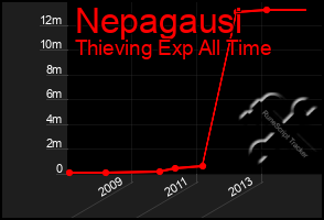 Total Graph of Nepagausi