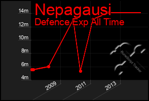 Total Graph of Nepagausi