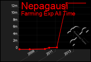 Total Graph of Nepagausi