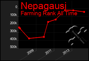 Total Graph of Nepagausi