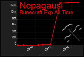 Total Graph of Nepagausi