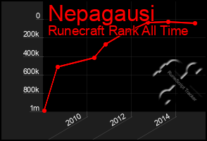 Total Graph of Nepagausi