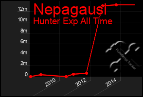 Total Graph of Nepagausi