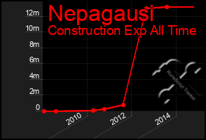 Total Graph of Nepagausi