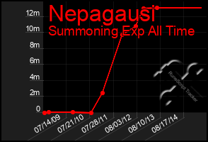 Total Graph of Nepagausi