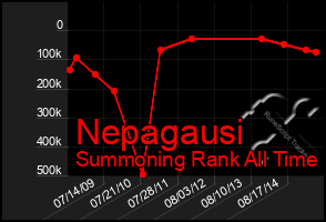 Total Graph of Nepagausi