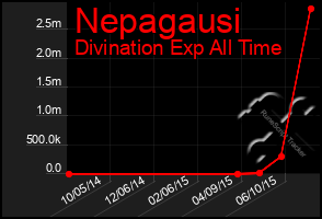 Total Graph of Nepagausi