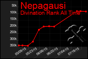 Total Graph of Nepagausi