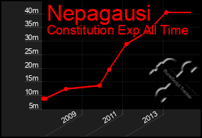 Total Graph of Nepagausi