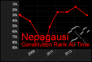 Total Graph of Nepagausi