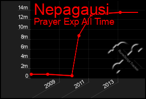 Total Graph of Nepagausi