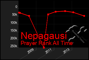 Total Graph of Nepagausi
