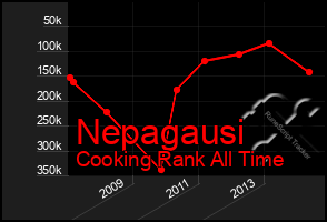 Total Graph of Nepagausi