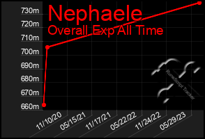 Total Graph of Nephaele