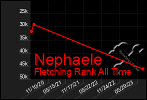 Total Graph of Nephaele