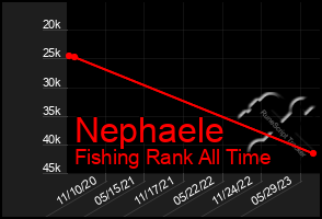 Total Graph of Nephaele