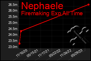 Total Graph of Nephaele