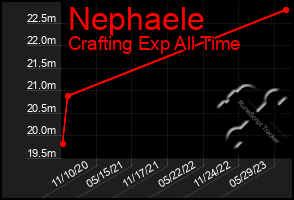 Total Graph of Nephaele