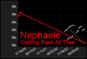 Total Graph of Nephaele