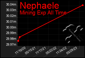 Total Graph of Nephaele