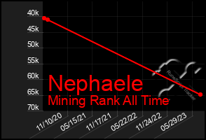 Total Graph of Nephaele