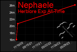 Total Graph of Nephaele