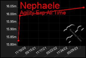 Total Graph of Nephaele