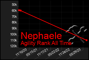 Total Graph of Nephaele