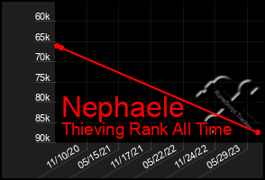 Total Graph of Nephaele