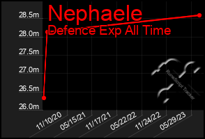 Total Graph of Nephaele