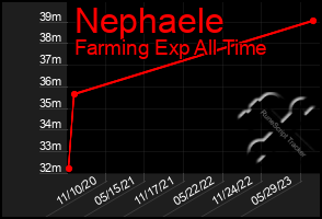 Total Graph of Nephaele