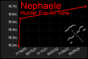 Total Graph of Nephaele