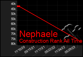 Total Graph of Nephaele