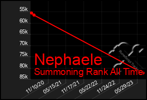 Total Graph of Nephaele