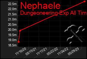 Total Graph of Nephaele