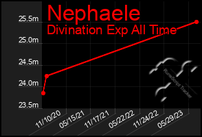 Total Graph of Nephaele