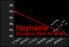 Total Graph of Nephaele