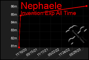 Total Graph of Nephaele