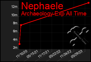 Total Graph of Nephaele