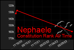 Total Graph of Nephaele