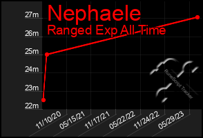 Total Graph of Nephaele